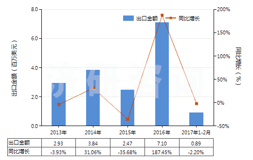 2013-2017年2月中國(guó)其他動(dòng)植物肥料及其混合肥料（未經(jīng)化學(xué)處理）(HS31010019)出口總額及增速統(tǒng)計(jì)